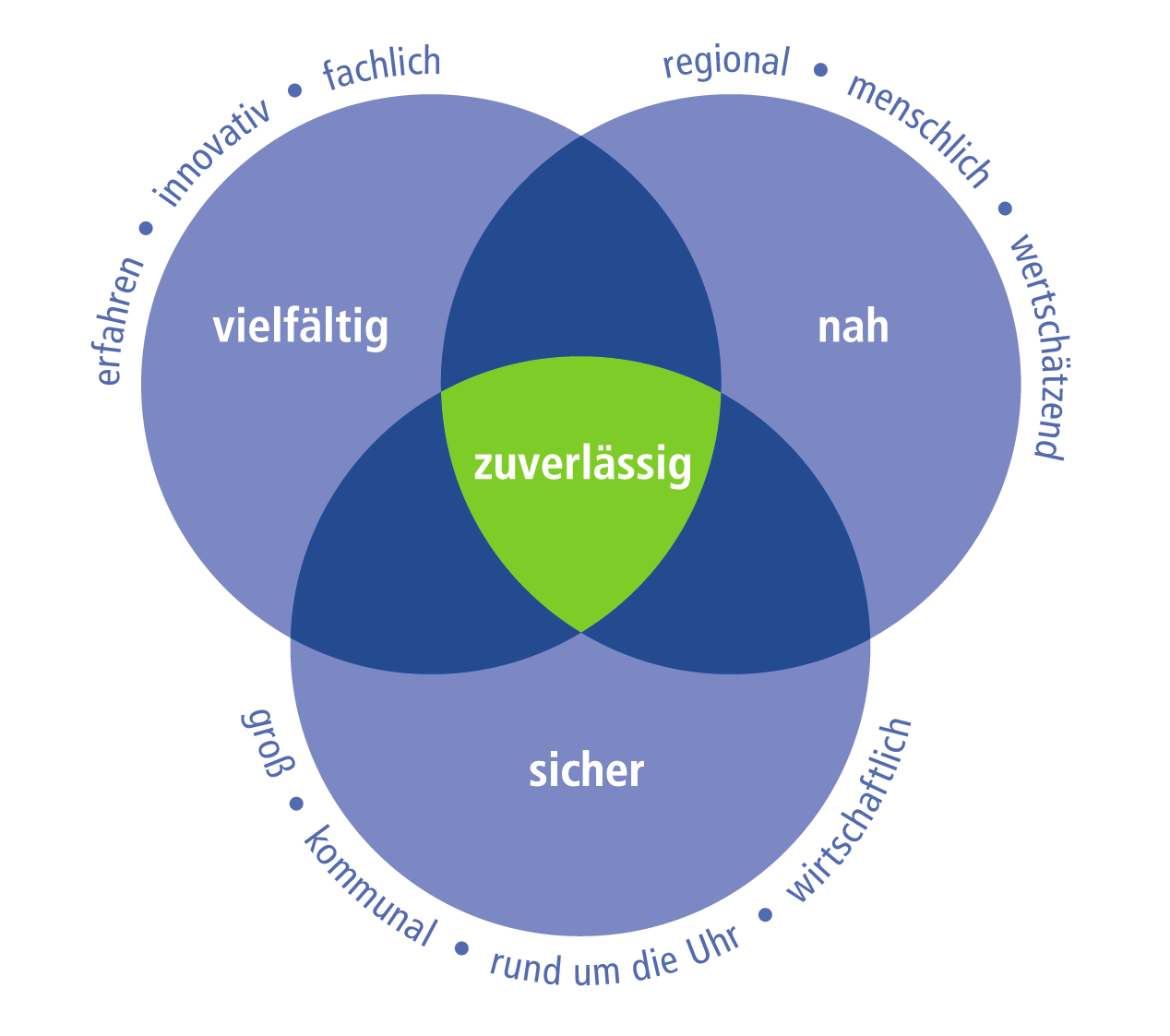 kbo Werteblume mit dem Markenkern zuverlässig und den Werten vielfältig, nah und sicher